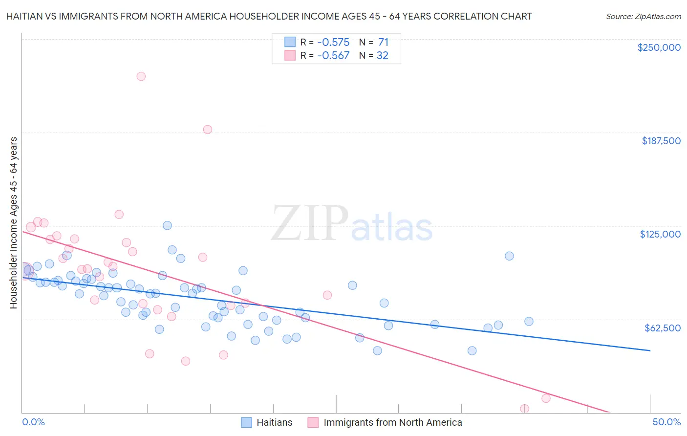 Haitian vs Immigrants from North America Householder Income Ages 45 - 64 years