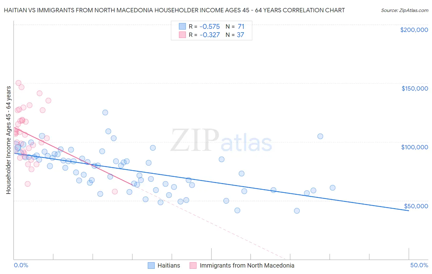 Haitian vs Immigrants from North Macedonia Householder Income Ages 45 - 64 years
