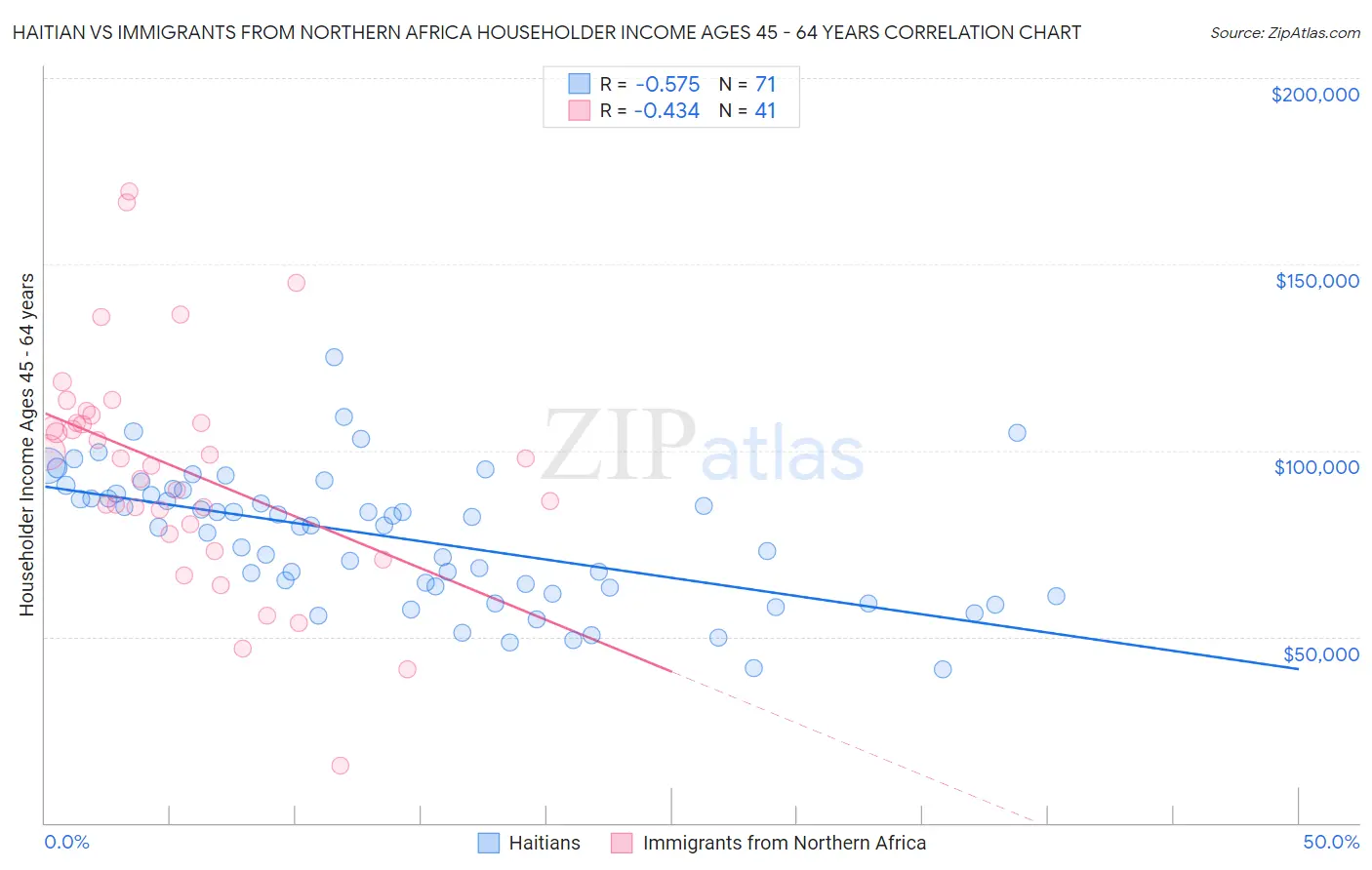 Haitian vs Immigrants from Northern Africa Householder Income Ages 45 - 64 years