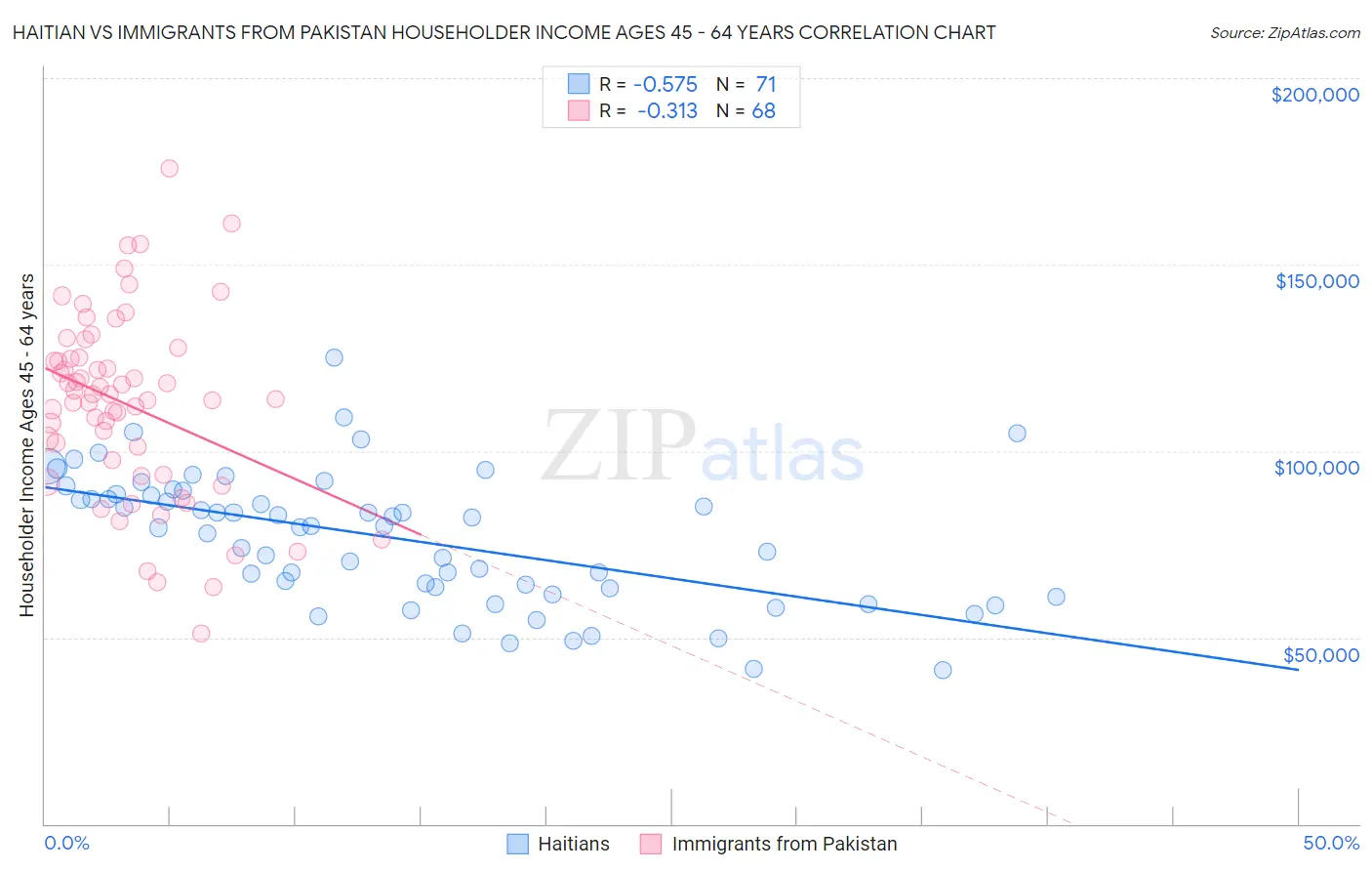 Haitian vs Immigrants from Pakistan Householder Income Ages 45 - 64 years