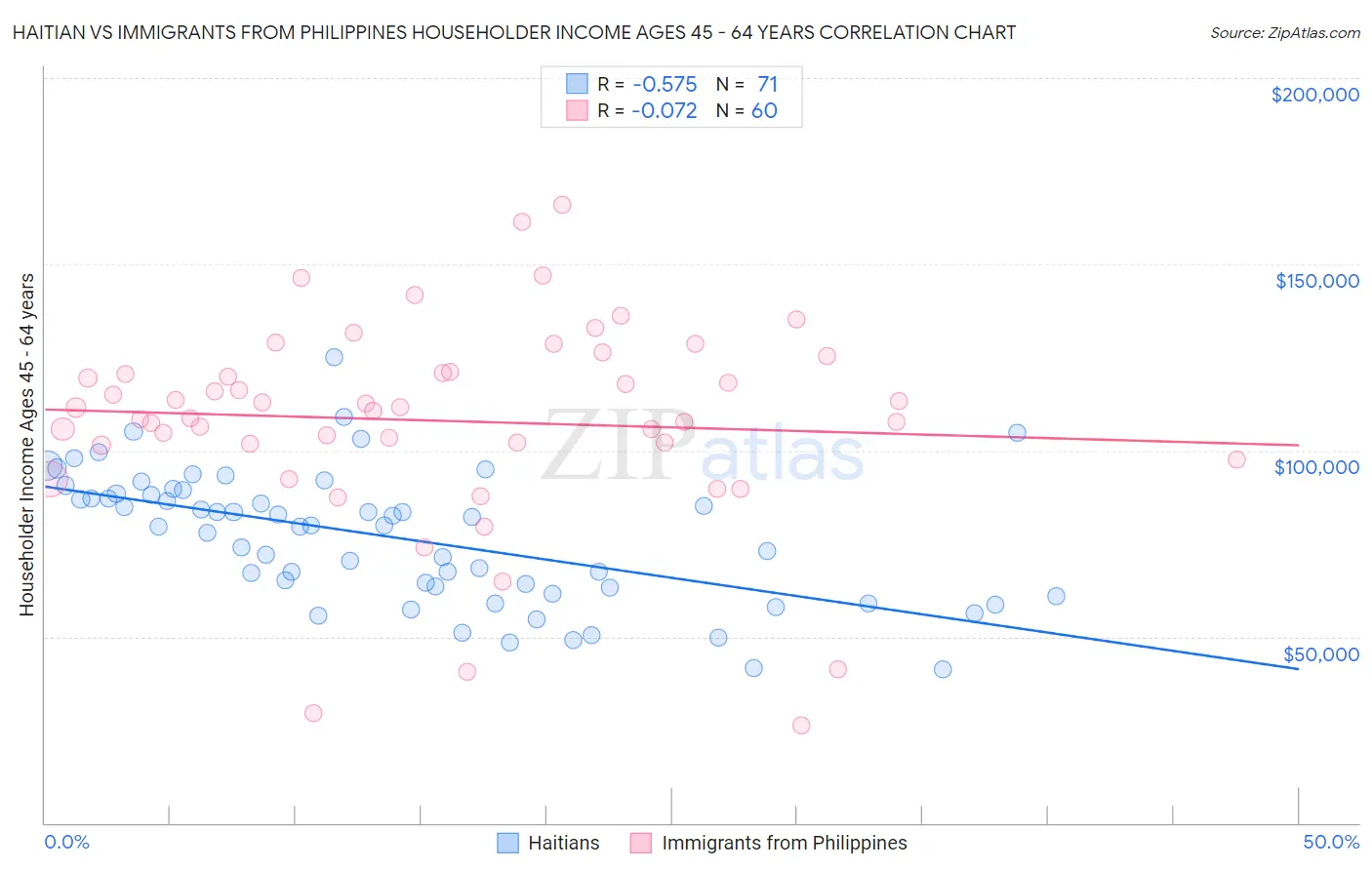 Haitian vs Immigrants from Philippines Householder Income Ages 45 - 64 years