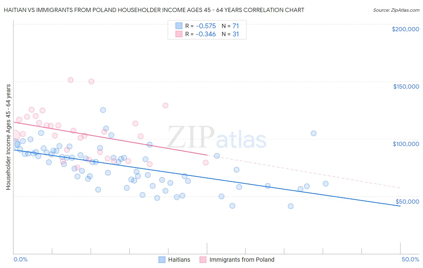 Haitian vs Immigrants from Poland Householder Income Ages 45 - 64 years