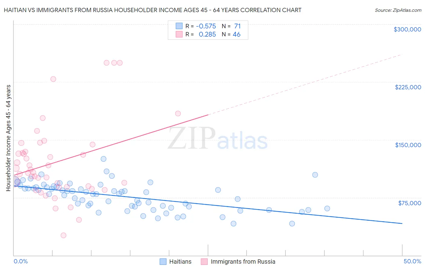 Haitian vs Immigrants from Russia Householder Income Ages 45 - 64 years
