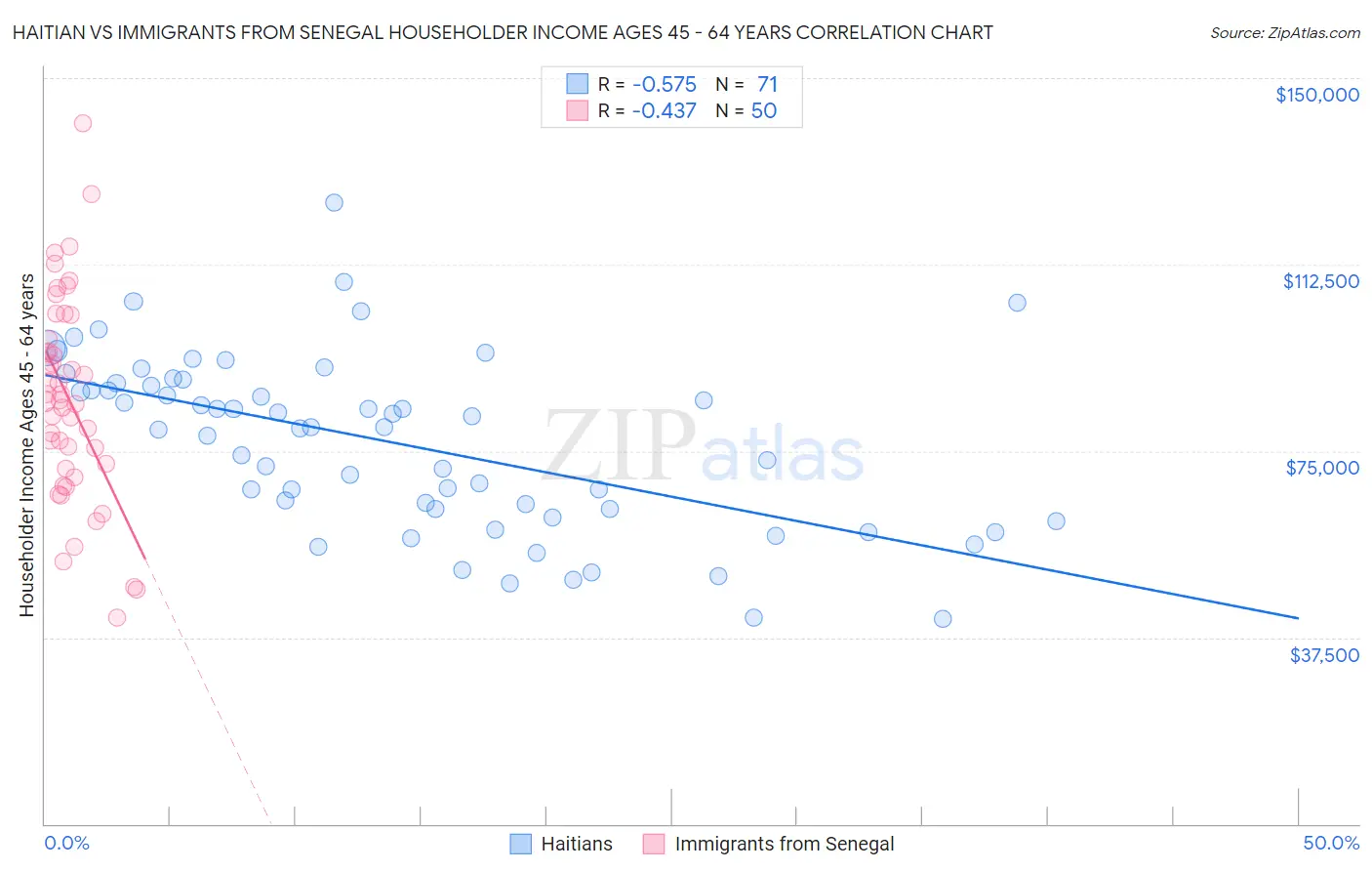 Haitian vs Immigrants from Senegal Householder Income Ages 45 - 64 years