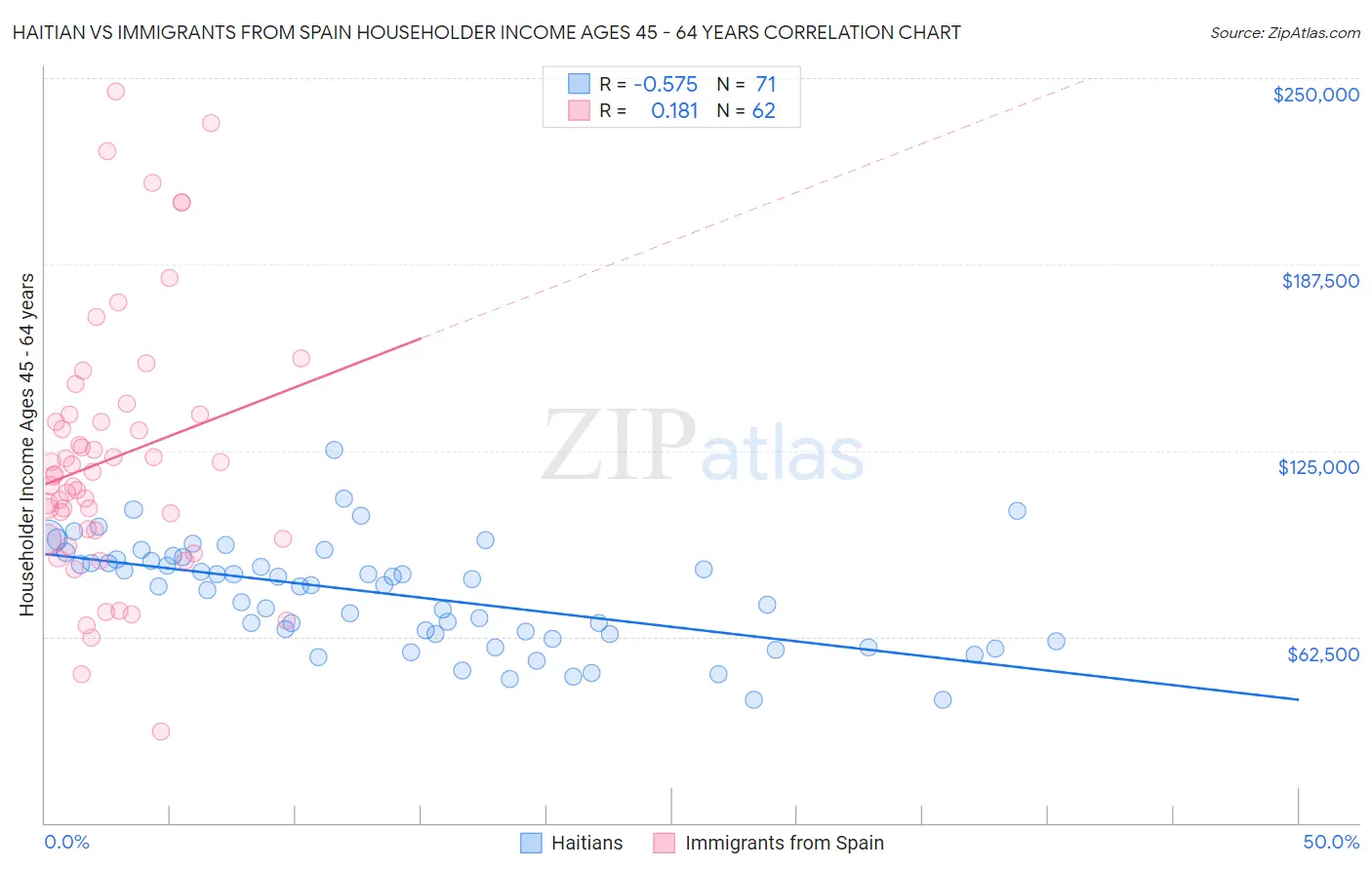 Haitian vs Immigrants from Spain Householder Income Ages 45 - 64 years