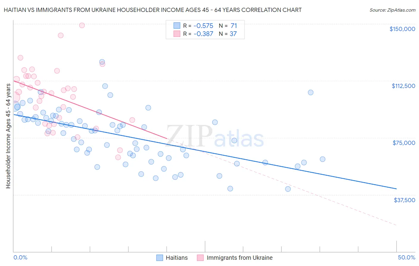 Haitian vs Immigrants from Ukraine Householder Income Ages 45 - 64 years