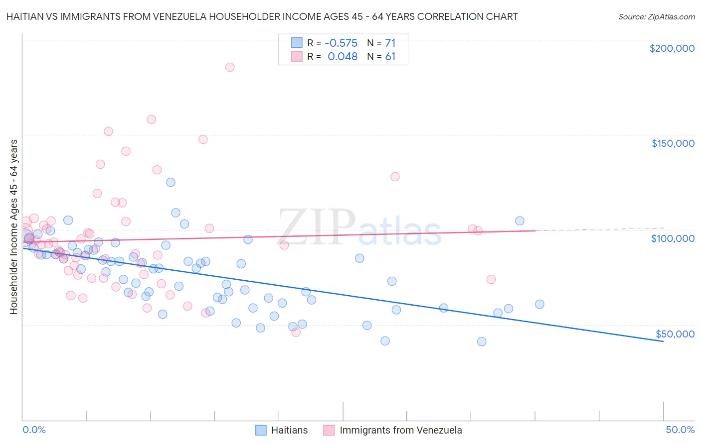Haitian vs Immigrants from Venezuela Householder Income Ages 45 - 64 years