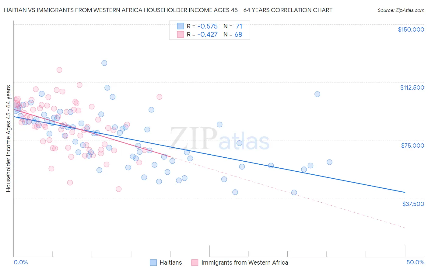 Haitian vs Immigrants from Western Africa Householder Income Ages 45 - 64 years