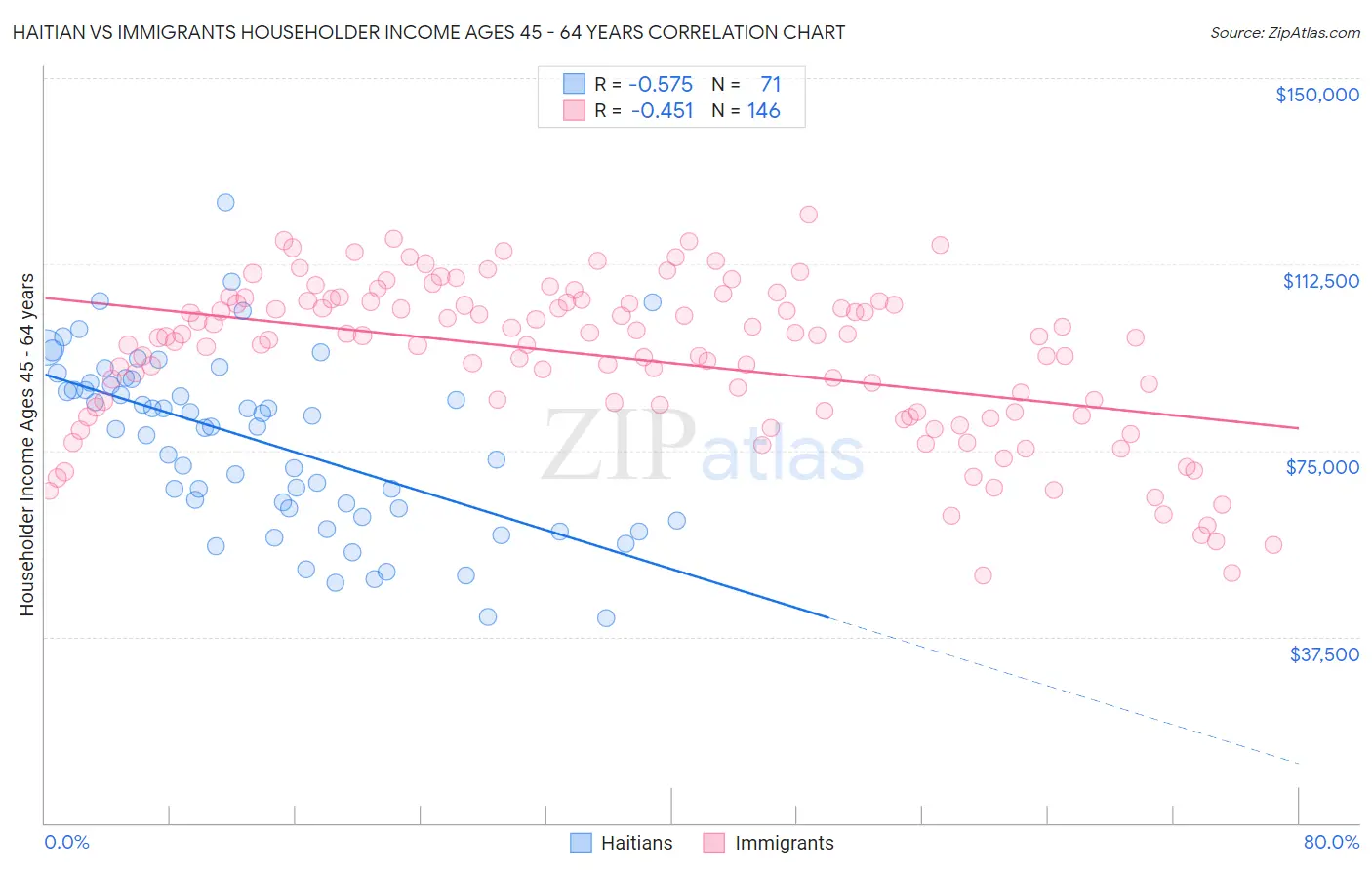 Haitian vs Immigrants Householder Income Ages 45 - 64 years