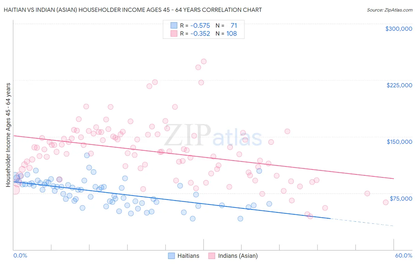 Haitian vs Indian (Asian) Householder Income Ages 45 - 64 years