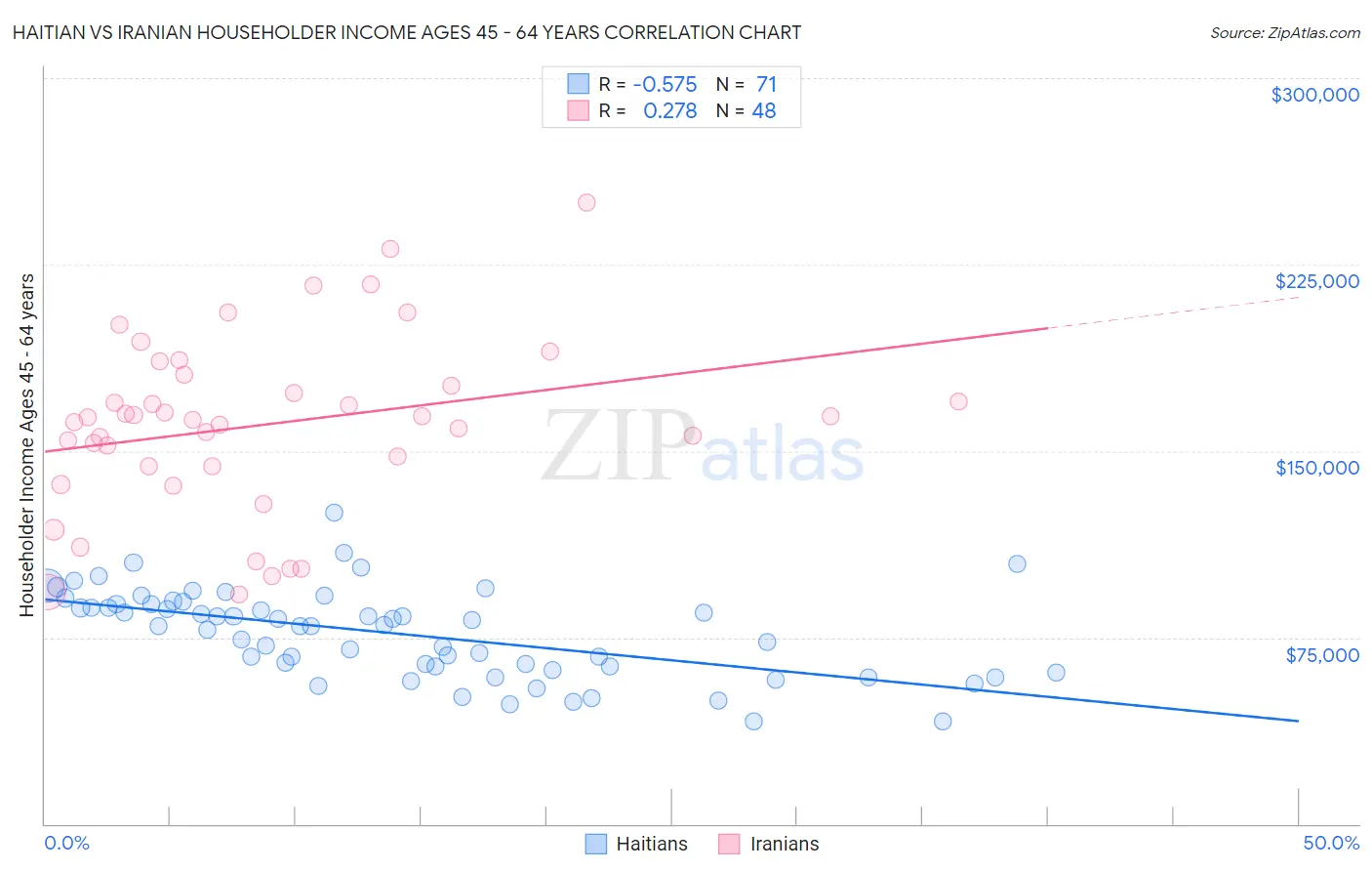 Haitian vs Iranian Householder Income Ages 45 - 64 years