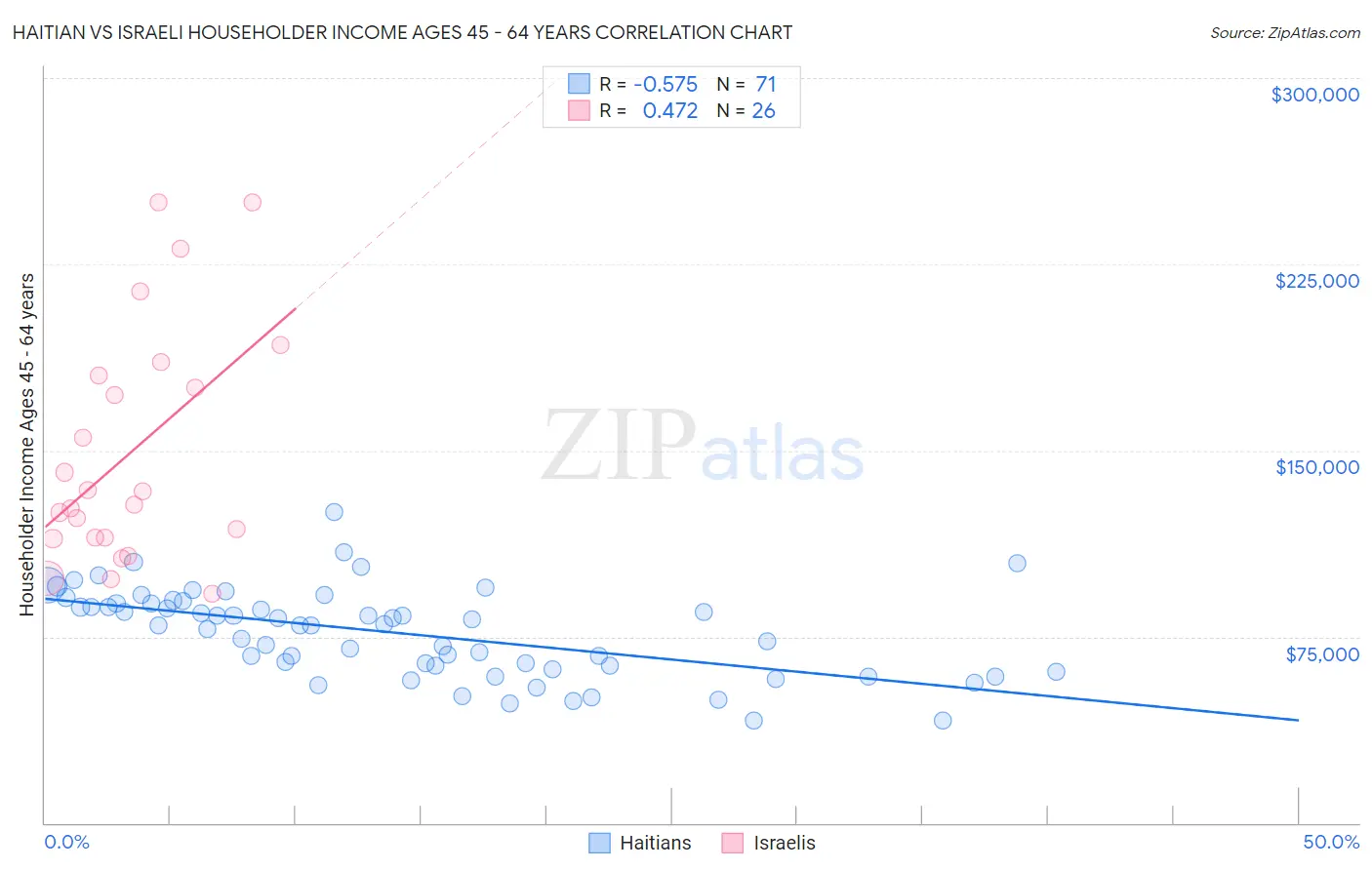 Haitian vs Israeli Householder Income Ages 45 - 64 years