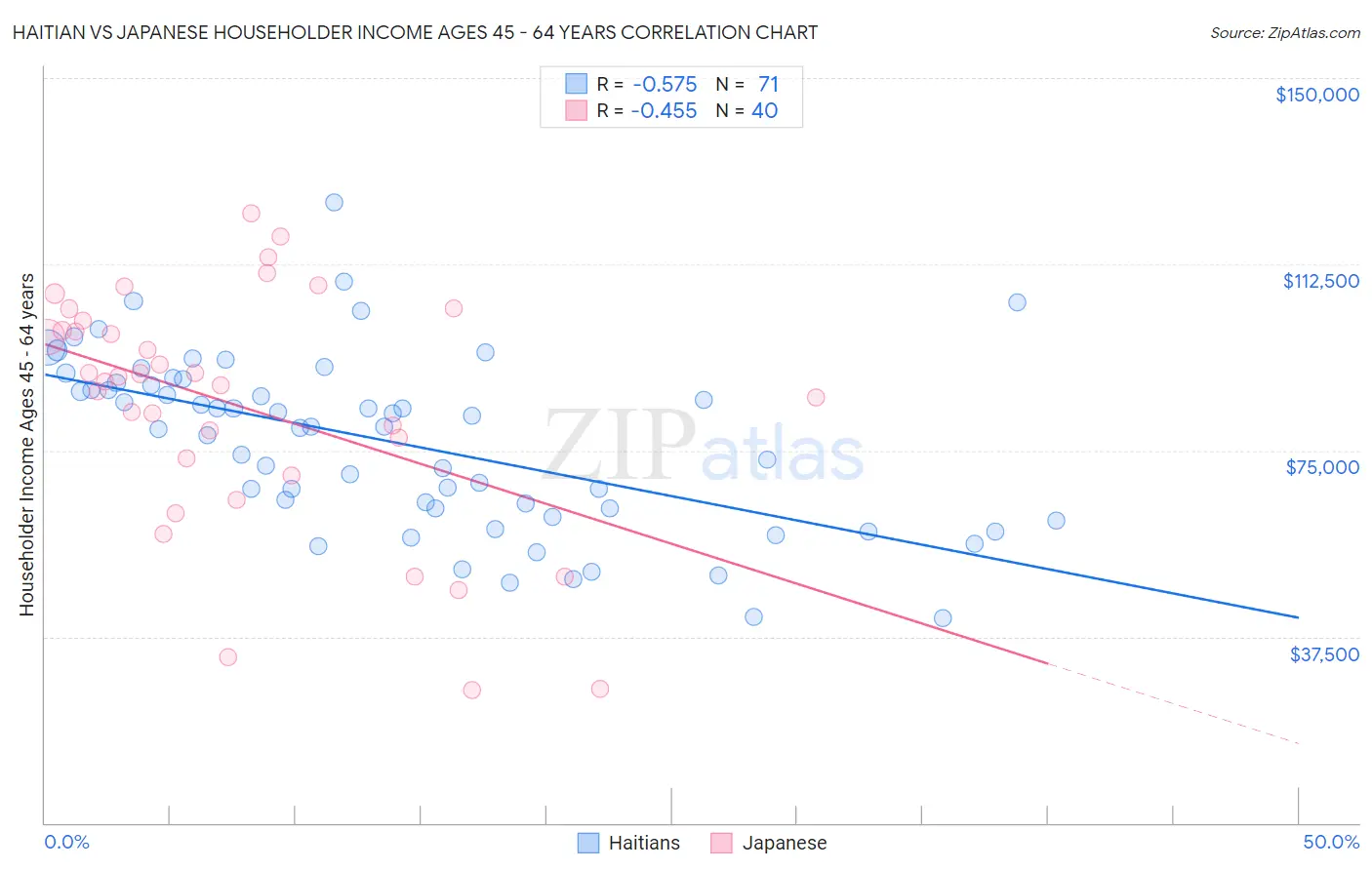 Haitian vs Japanese Householder Income Ages 45 - 64 years