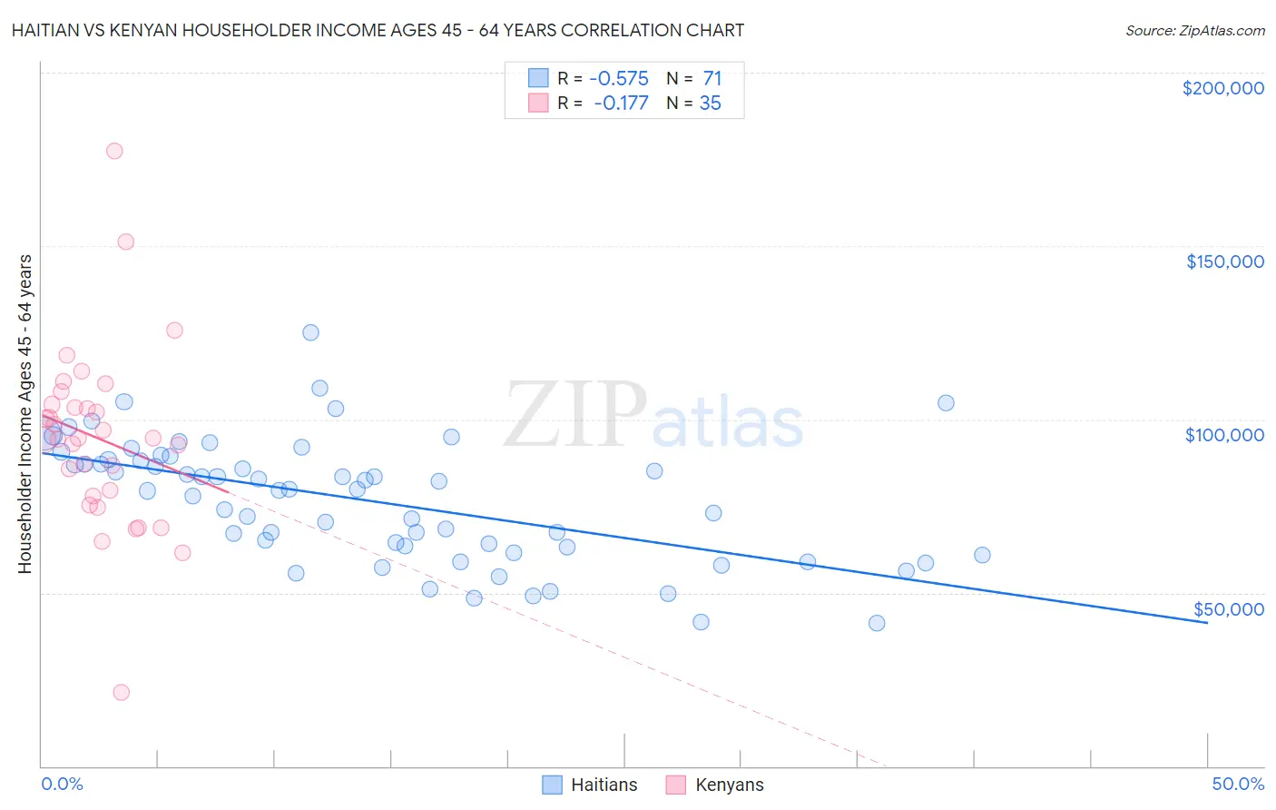 Haitian vs Kenyan Householder Income Ages 45 - 64 years