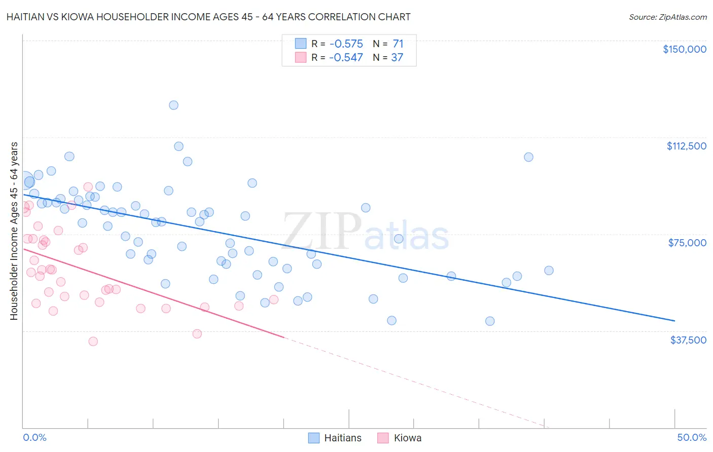Haitian vs Kiowa Householder Income Ages 45 - 64 years