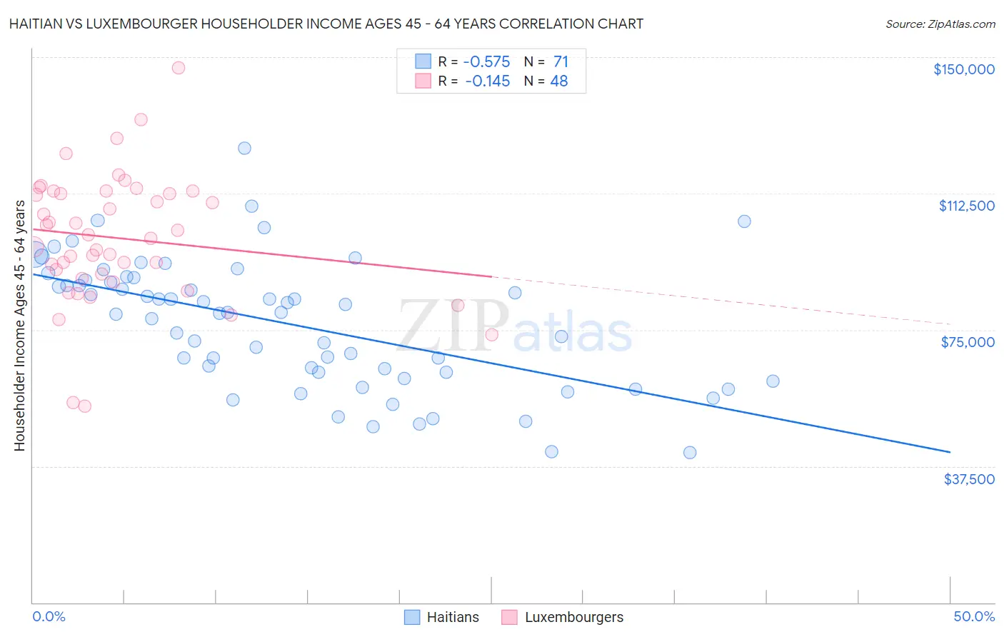 Haitian vs Luxembourger Householder Income Ages 45 - 64 years