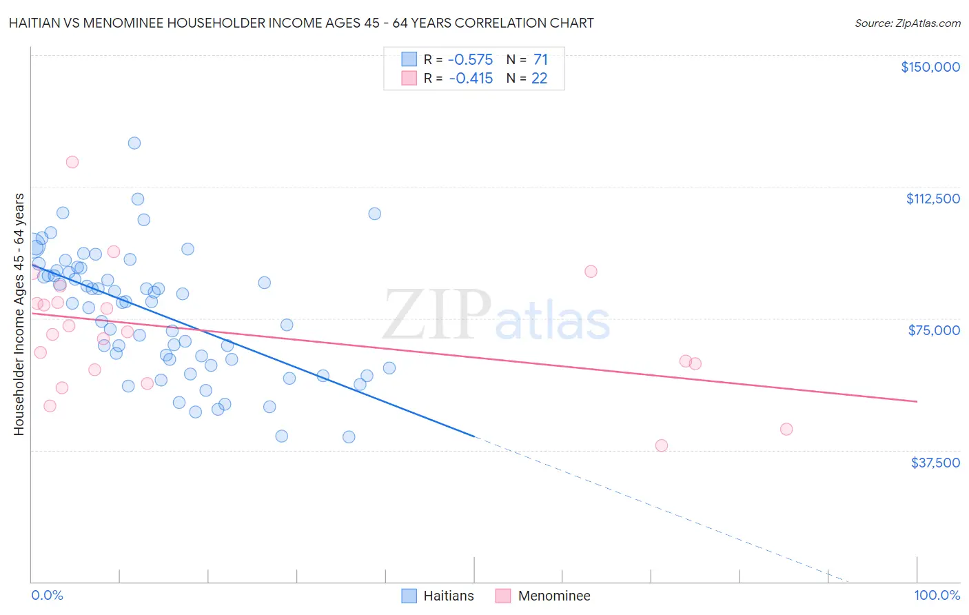 Haitian vs Menominee Householder Income Ages 45 - 64 years
