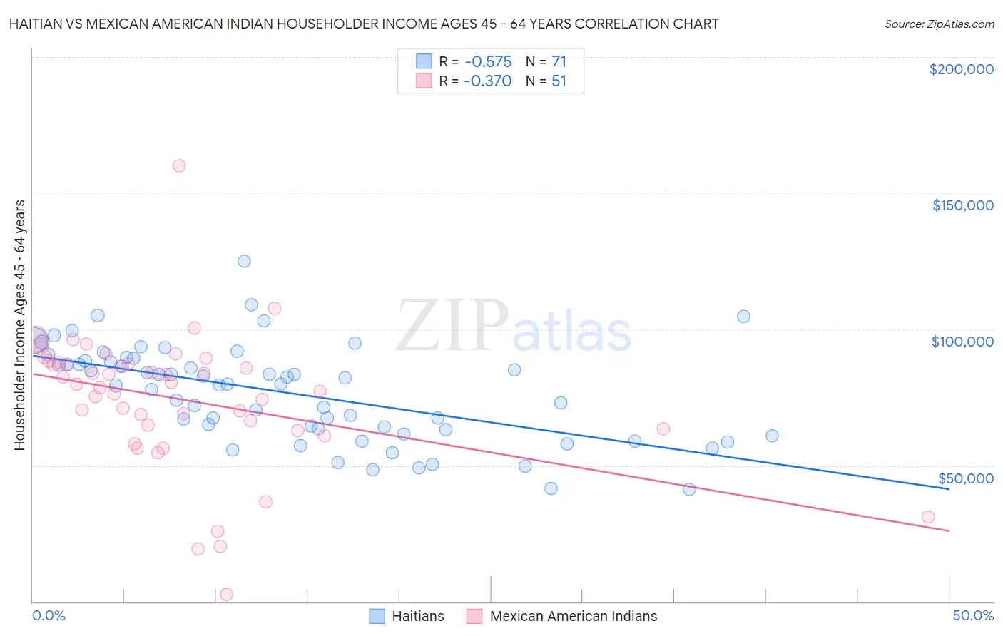Haitian vs Mexican American Indian Householder Income Ages 45 - 64 years