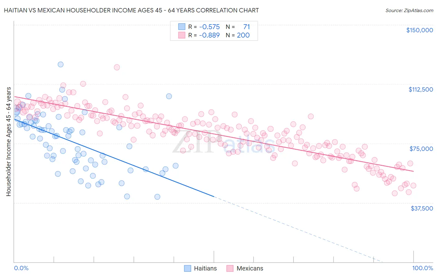 Haitian vs Mexican Householder Income Ages 45 - 64 years