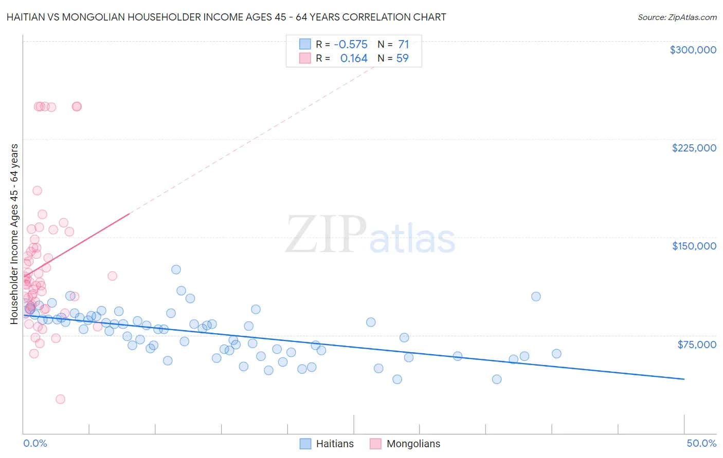 Haitian vs Mongolian Householder Income Ages 45 - 64 years