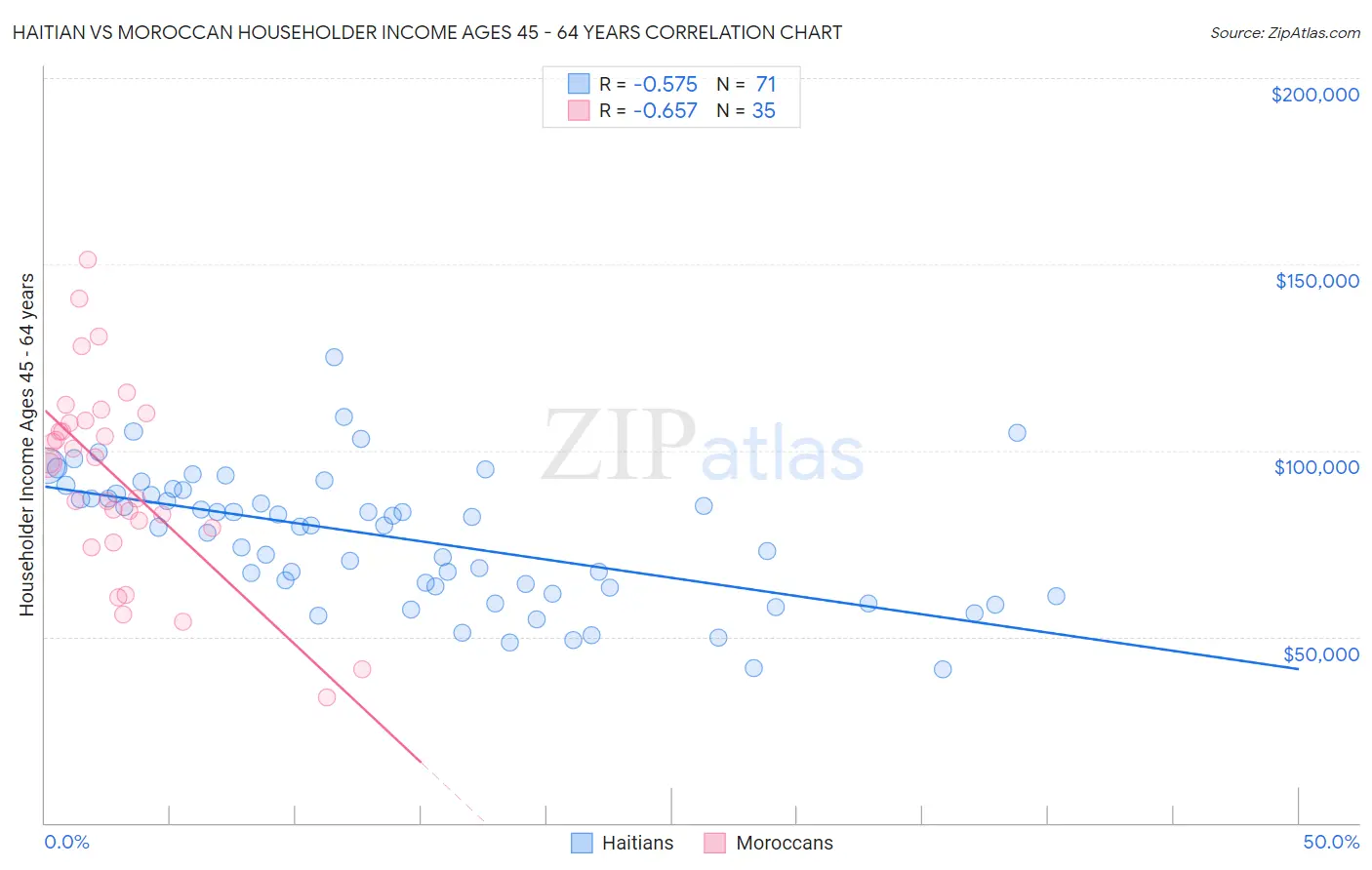 Haitian vs Moroccan Householder Income Ages 45 - 64 years