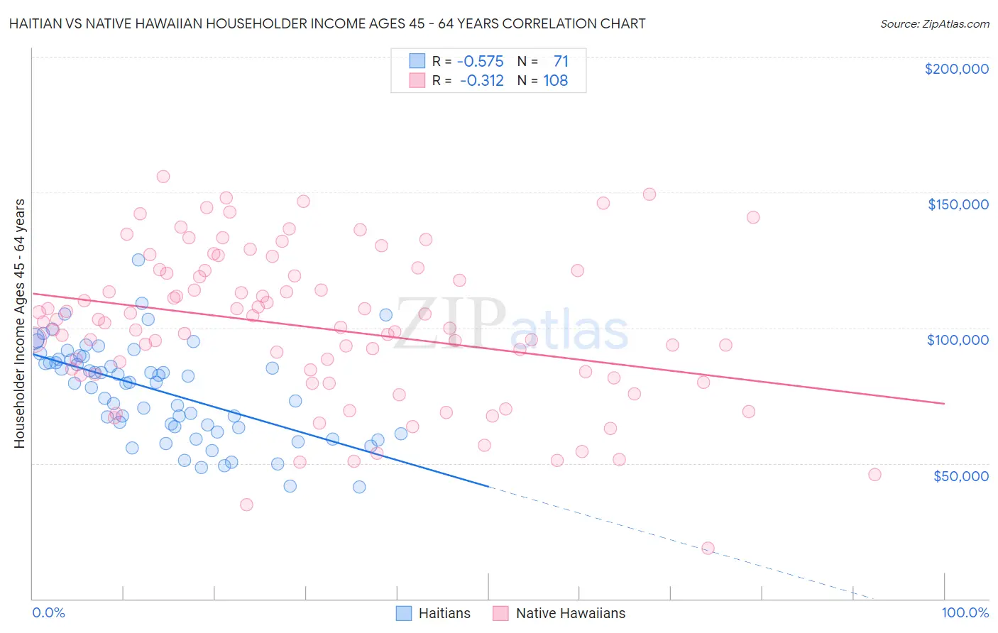 Haitian vs Native Hawaiian Householder Income Ages 45 - 64 years