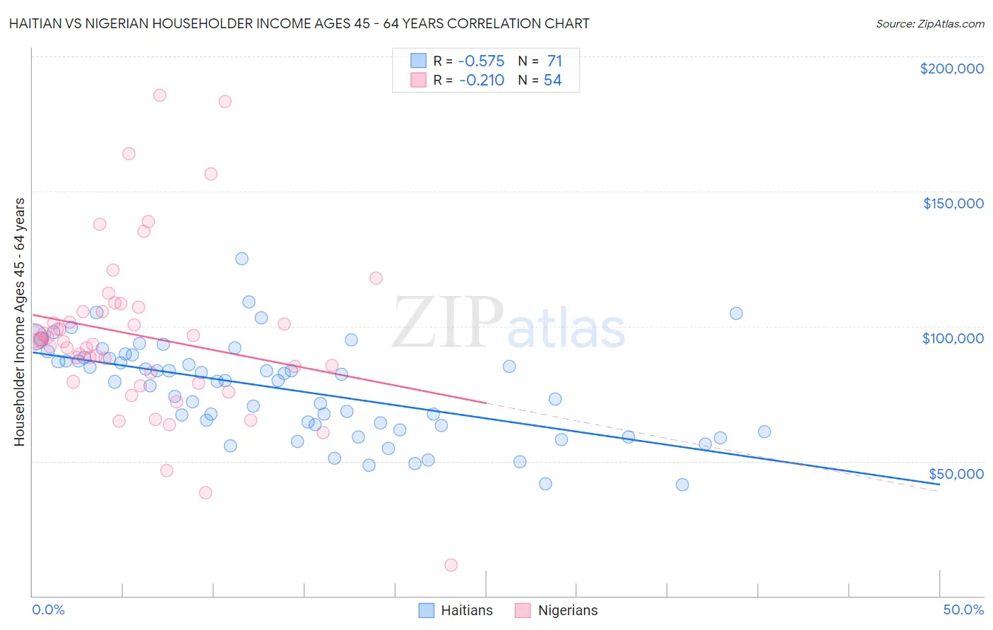 Haitian vs Nigerian Householder Income Ages 45 - 64 years