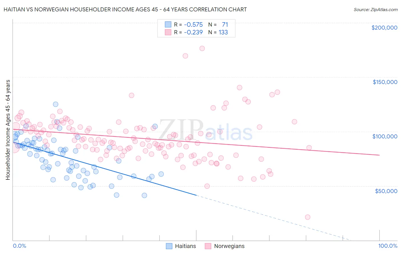 Haitian vs Norwegian Householder Income Ages 45 - 64 years