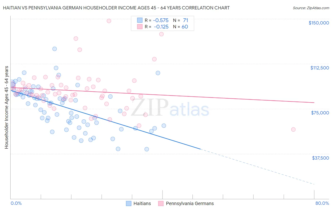 Haitian vs Pennsylvania German Householder Income Ages 45 - 64 years
