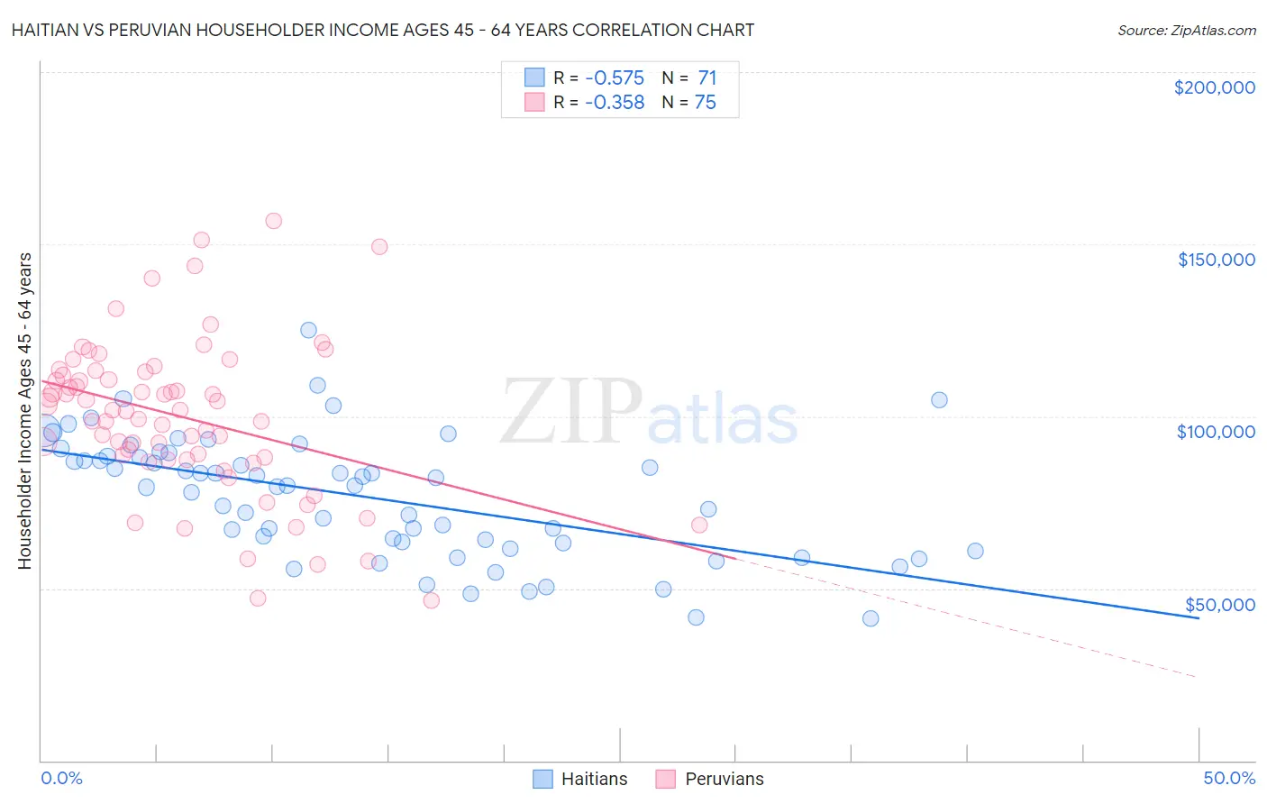 Haitian vs Peruvian Householder Income Ages 45 - 64 years