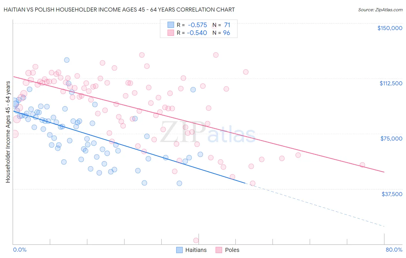 Haitian vs Polish Householder Income Ages 45 - 64 years