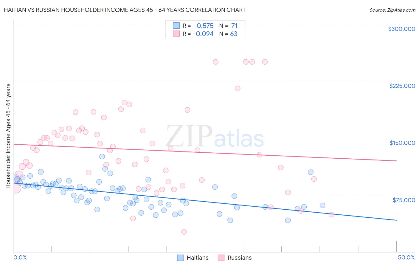 Haitian vs Russian Householder Income Ages 45 - 64 years