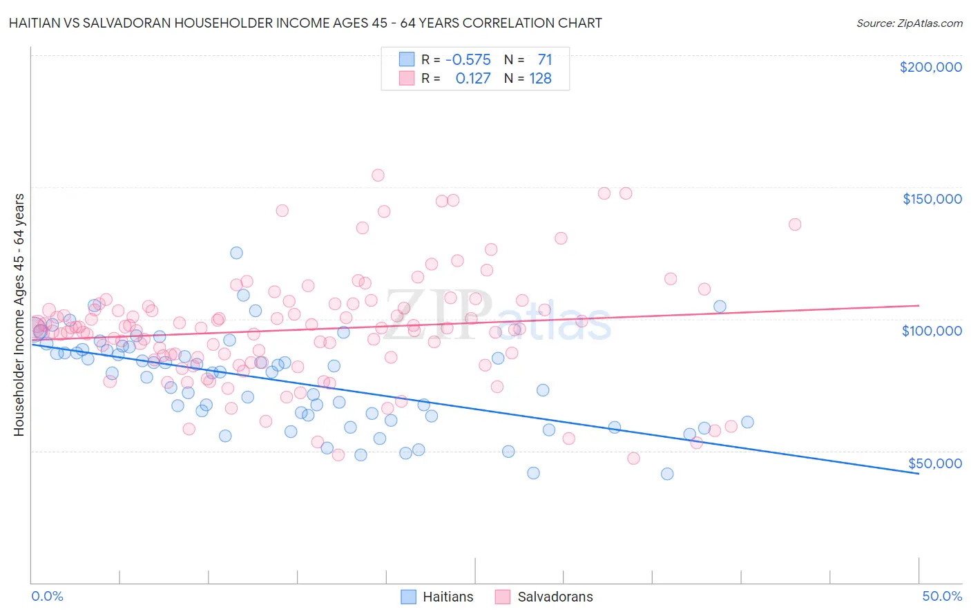 Haitian vs Salvadoran Householder Income Ages 45 - 64 years