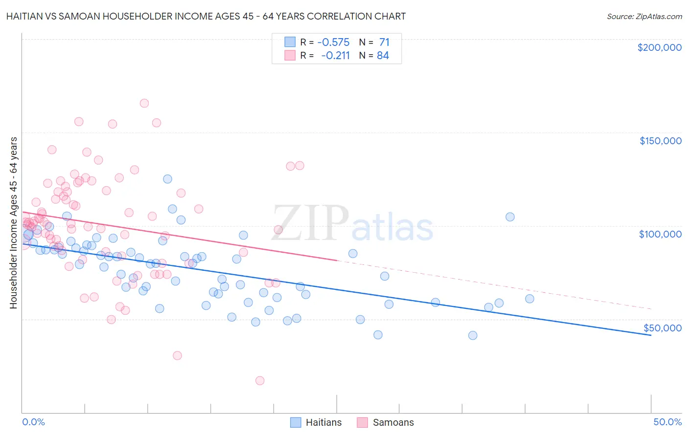 Haitian vs Samoan Householder Income Ages 45 - 64 years