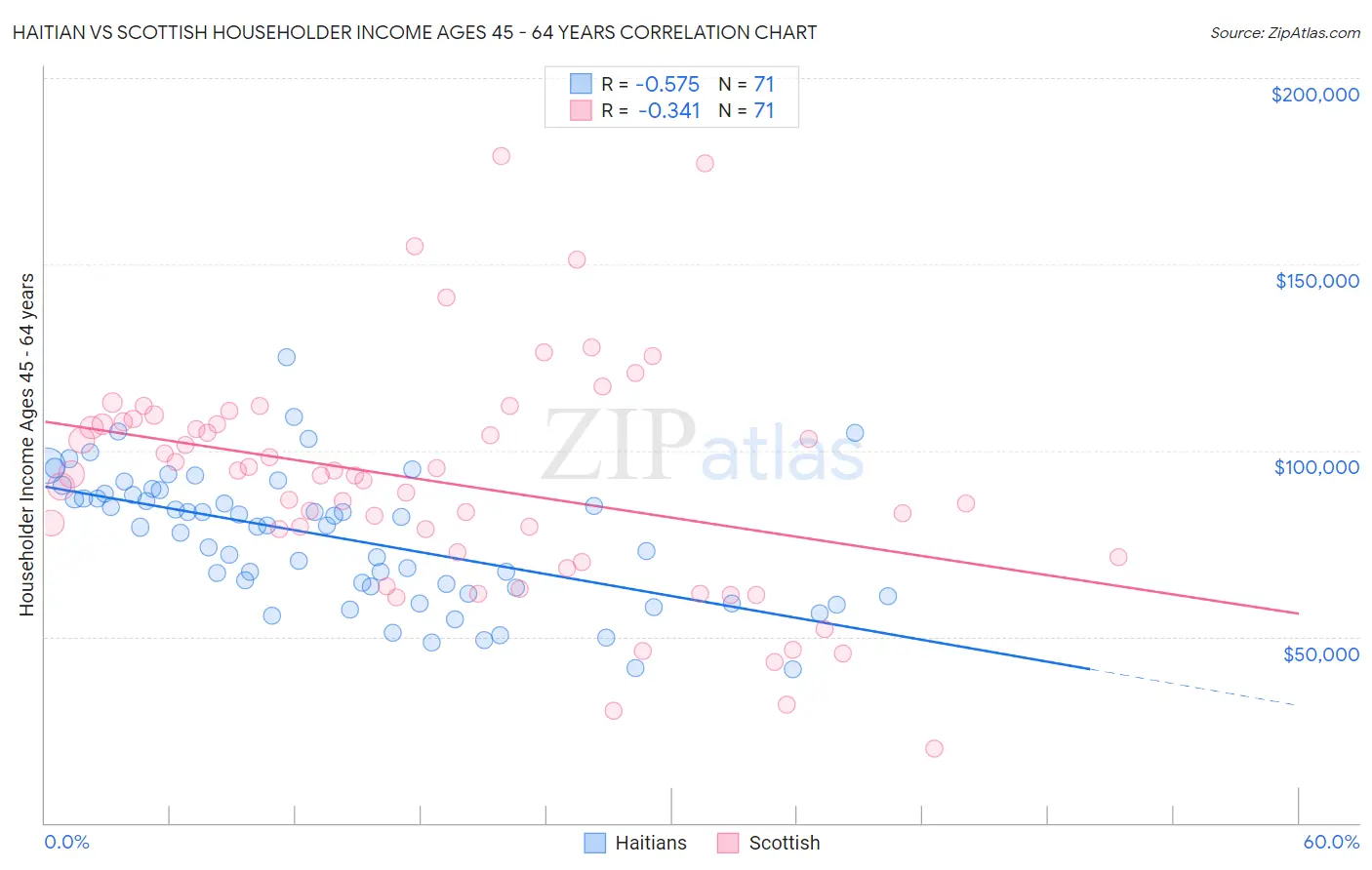 Haitian vs Scottish Householder Income Ages 45 - 64 years
