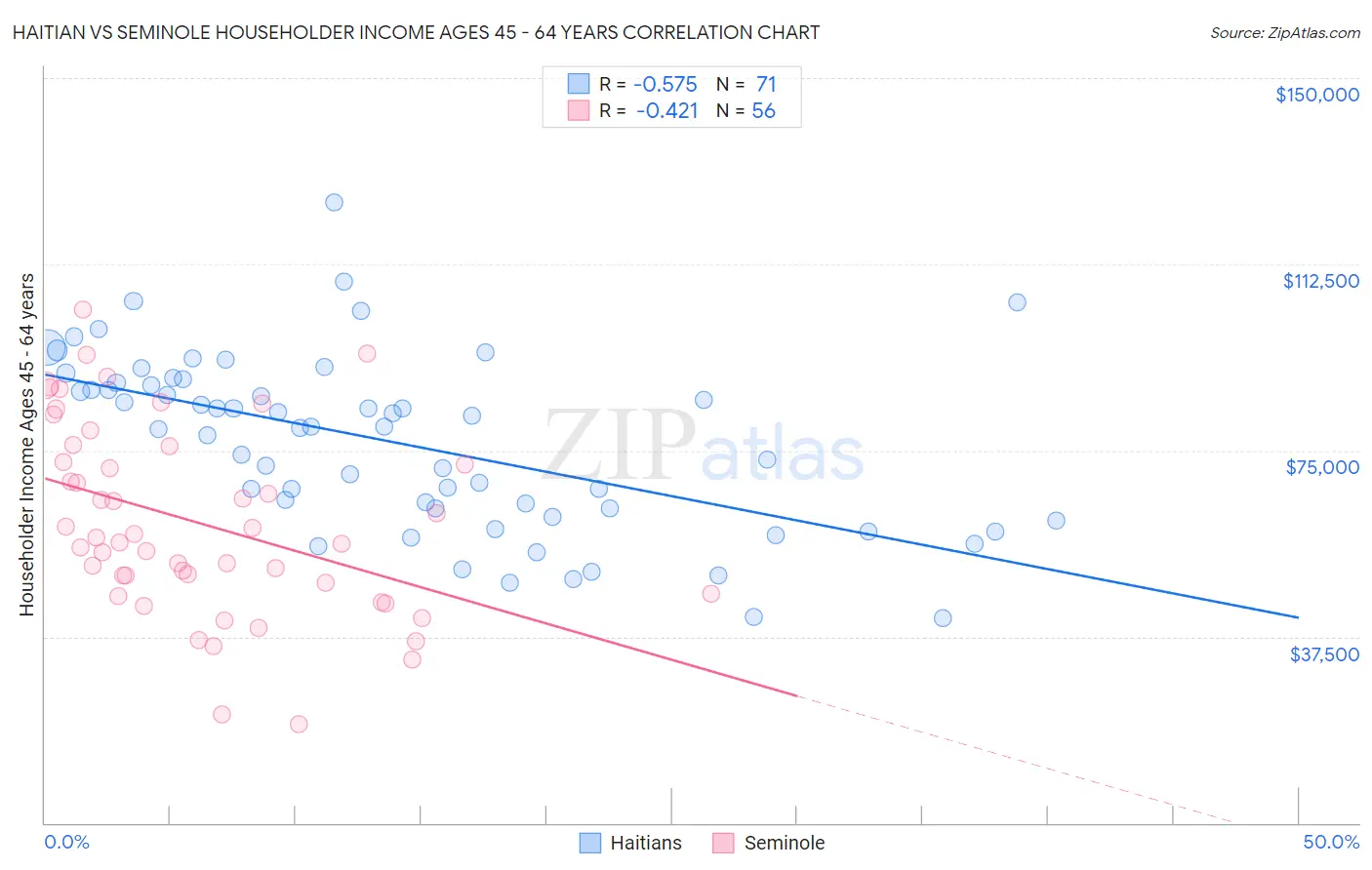 Haitian vs Seminole Householder Income Ages 45 - 64 years