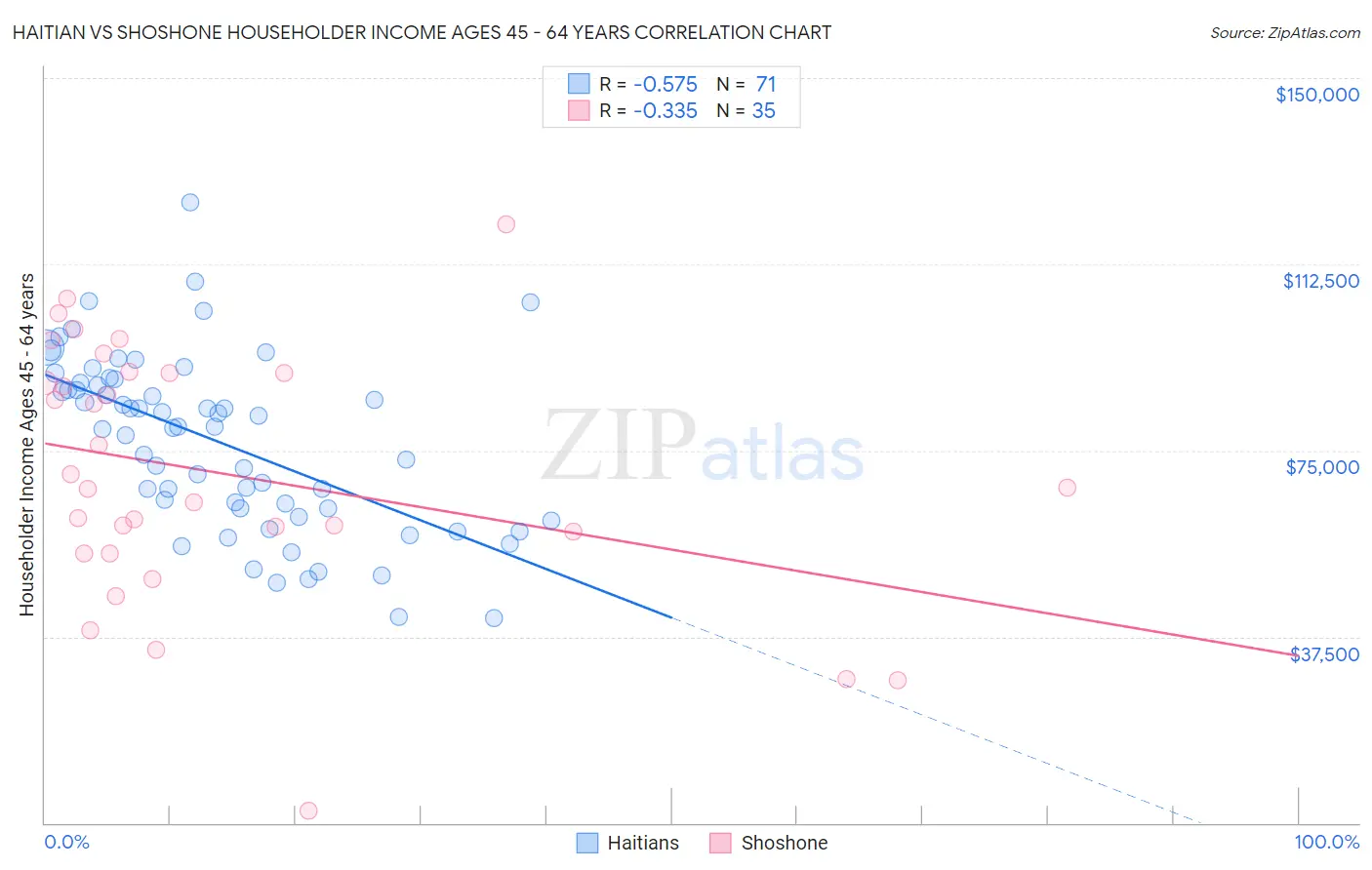 Haitian vs Shoshone Householder Income Ages 45 - 64 years