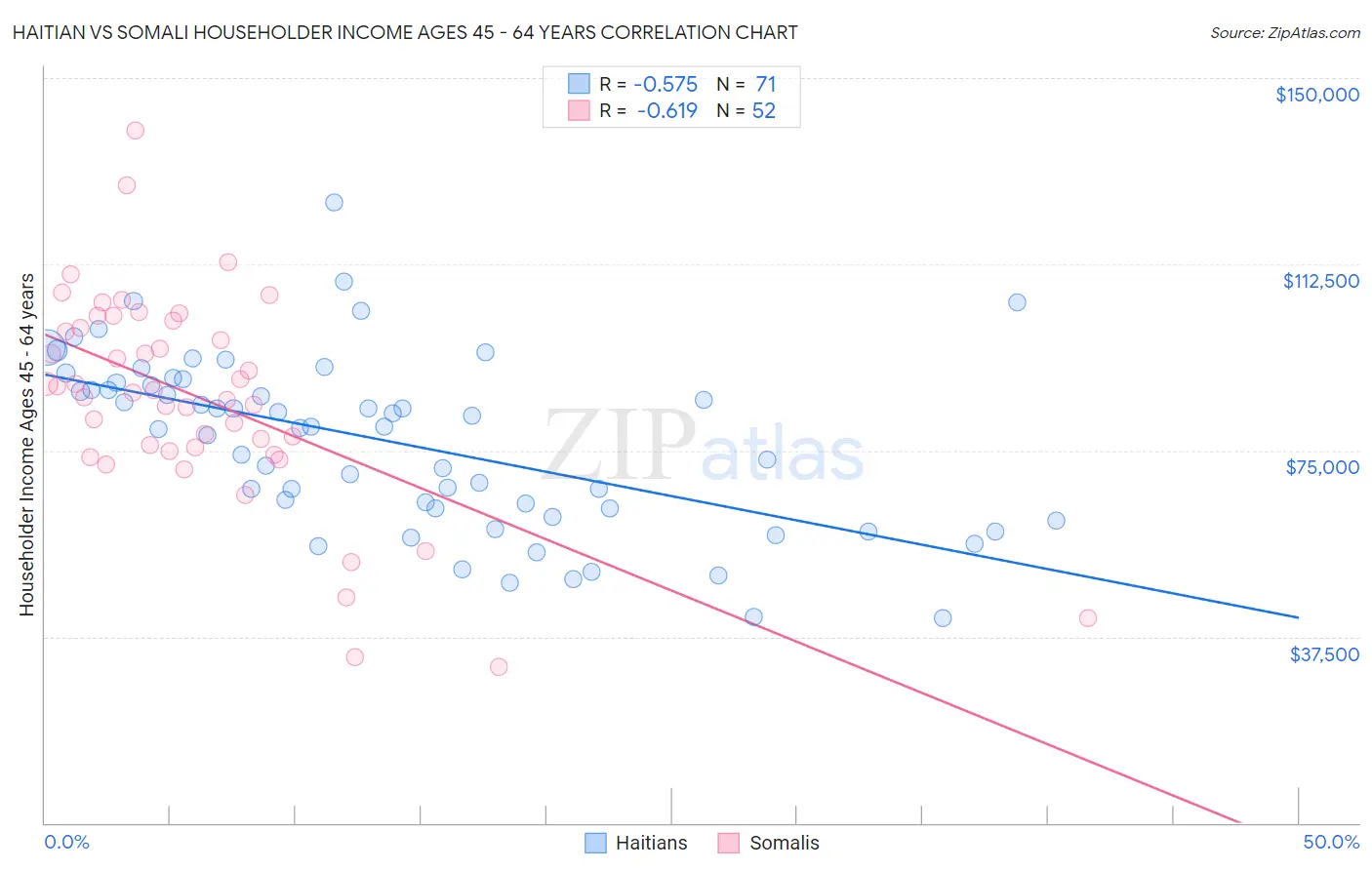 Haitian vs Somali Householder Income Ages 45 - 64 years