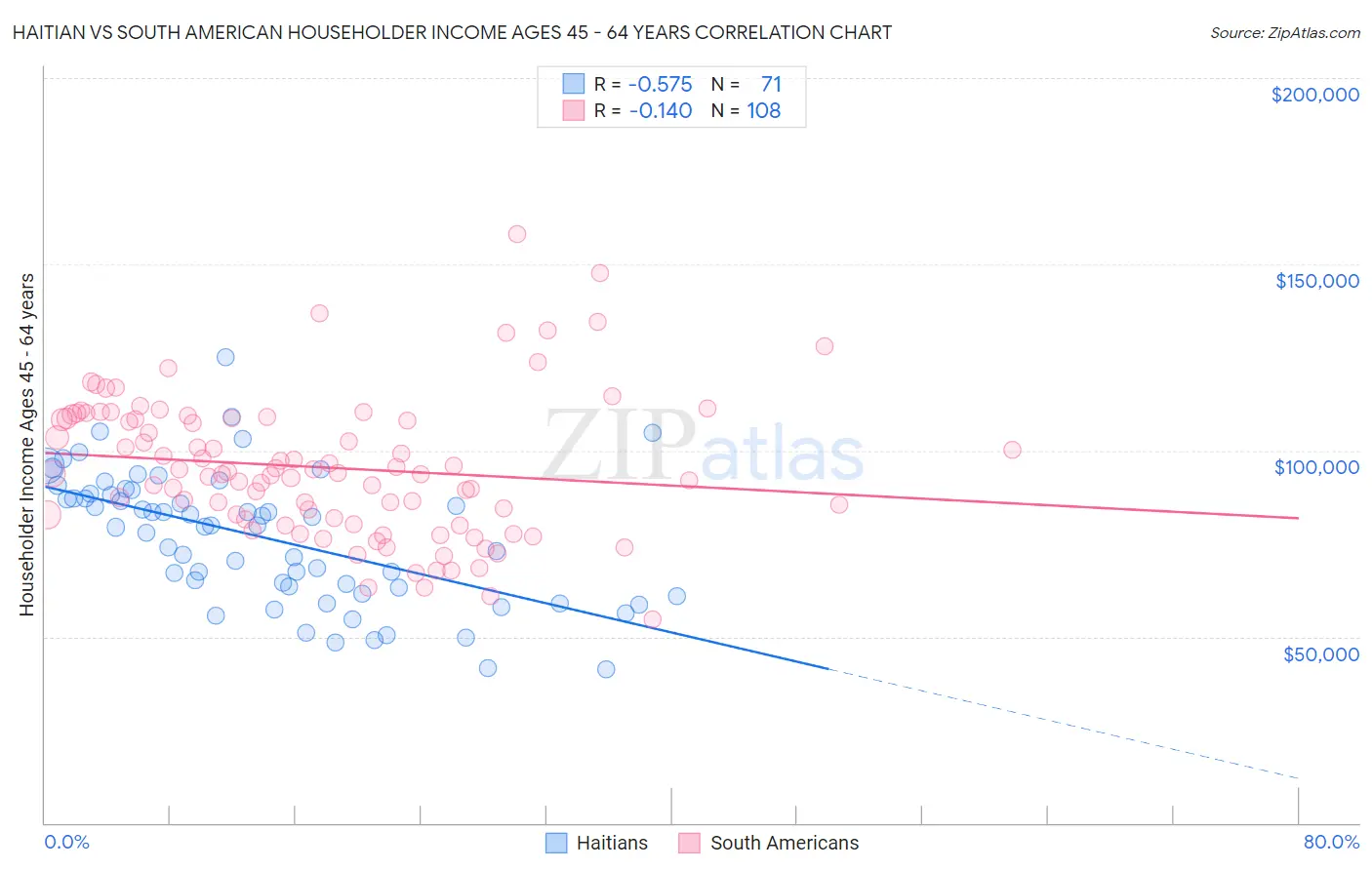 Haitian vs South American Householder Income Ages 45 - 64 years