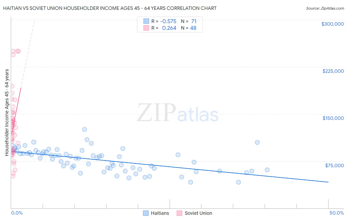 Haitian vs Soviet Union Householder Income Ages 45 - 64 years