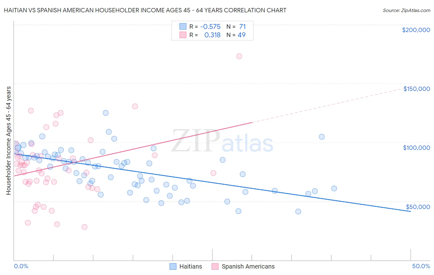 Haitian vs Spanish American Householder Income Ages 45 - 64 years