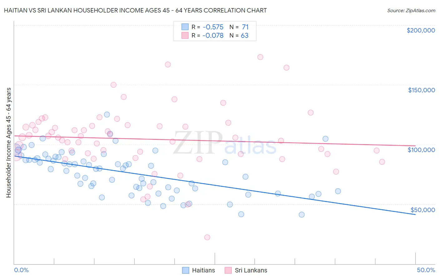 Haitian vs Sri Lankan Householder Income Ages 45 - 64 years
