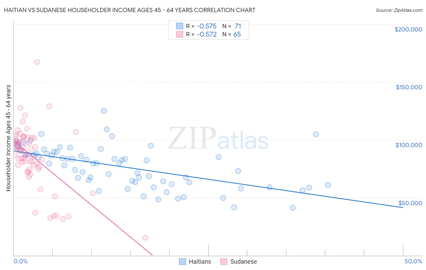 Haitian vs Sudanese Householder Income Ages 45 - 64 years