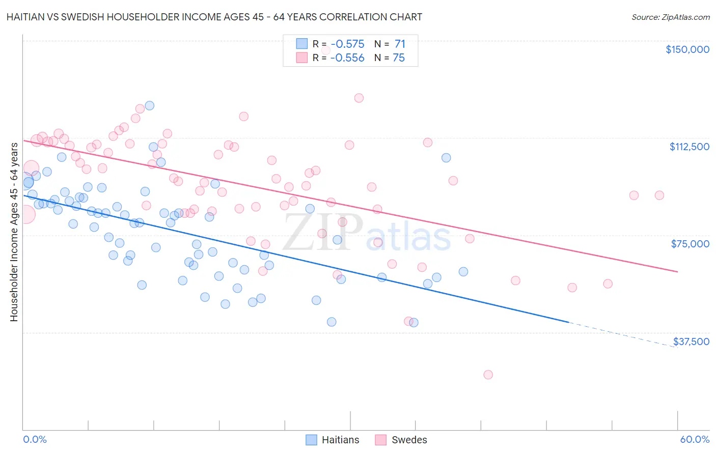 Haitian vs Swedish Householder Income Ages 45 - 64 years
