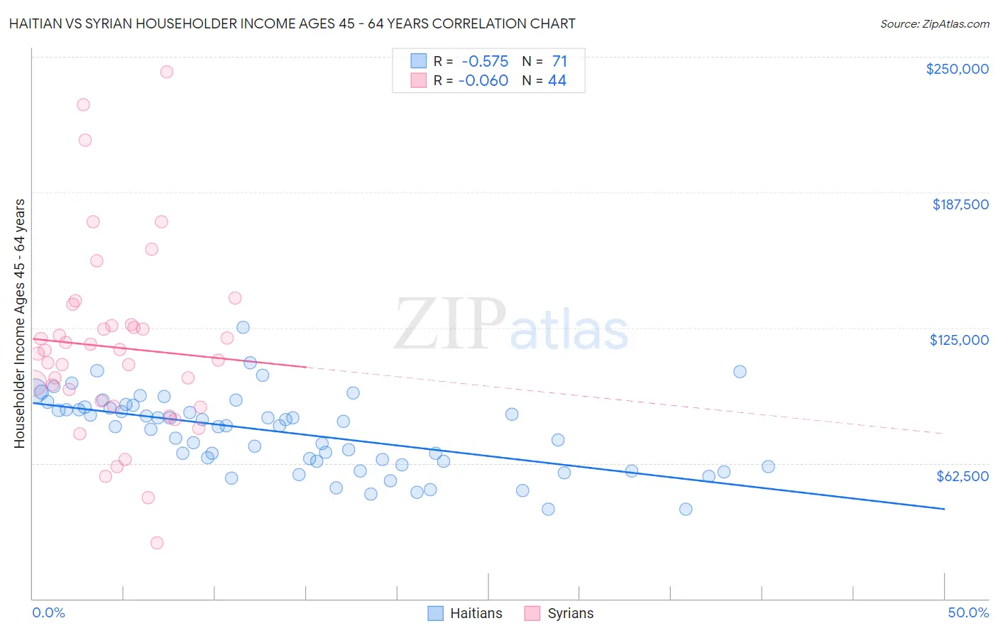 Haitian vs Syrian Householder Income Ages 45 - 64 years