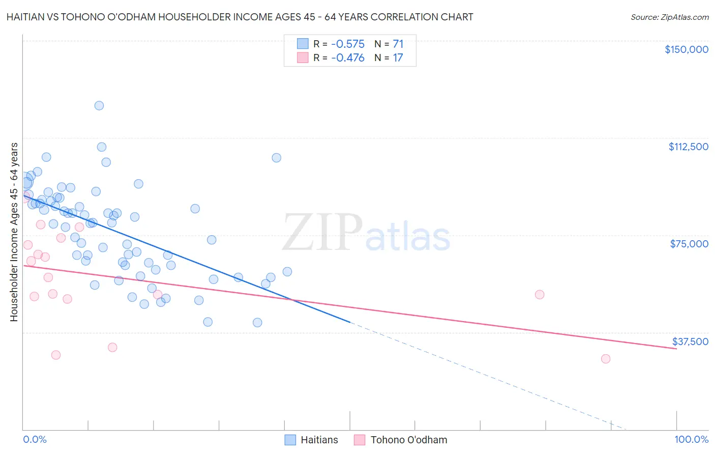 Haitian vs Tohono O'odham Householder Income Ages 45 - 64 years