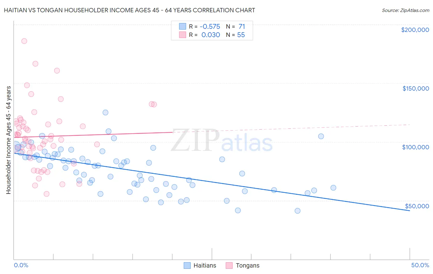 Haitian vs Tongan Householder Income Ages 45 - 64 years