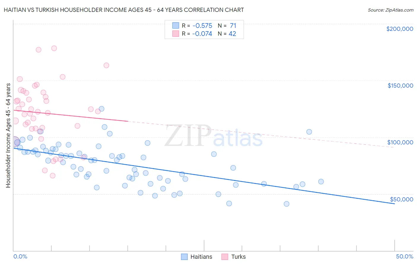 Haitian vs Turkish Householder Income Ages 45 - 64 years