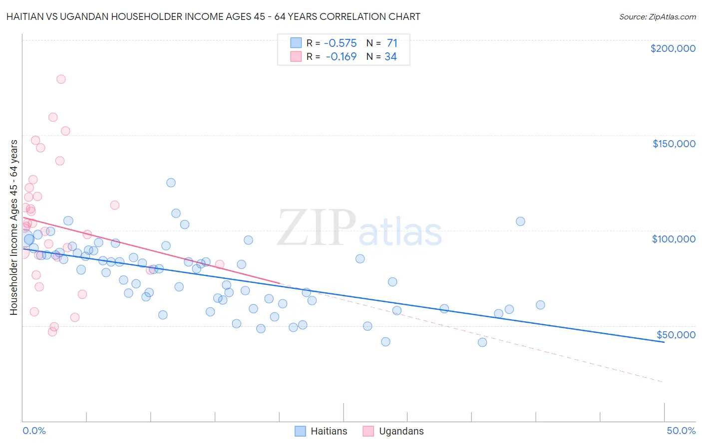 Haitian vs Ugandan Householder Income Ages 45 - 64 years
