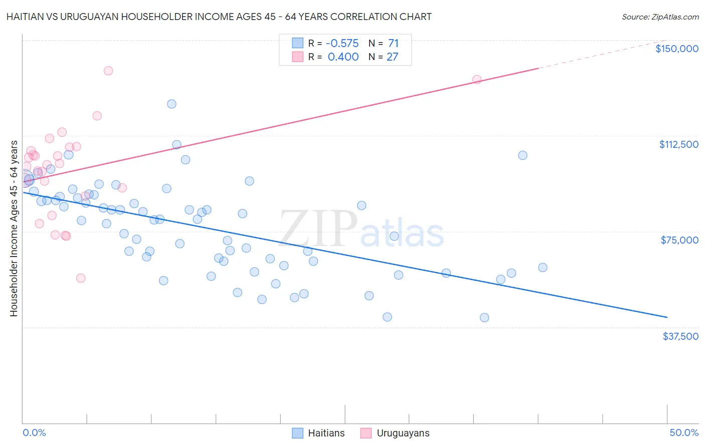 Haitian vs Uruguayan Householder Income Ages 45 - 64 years